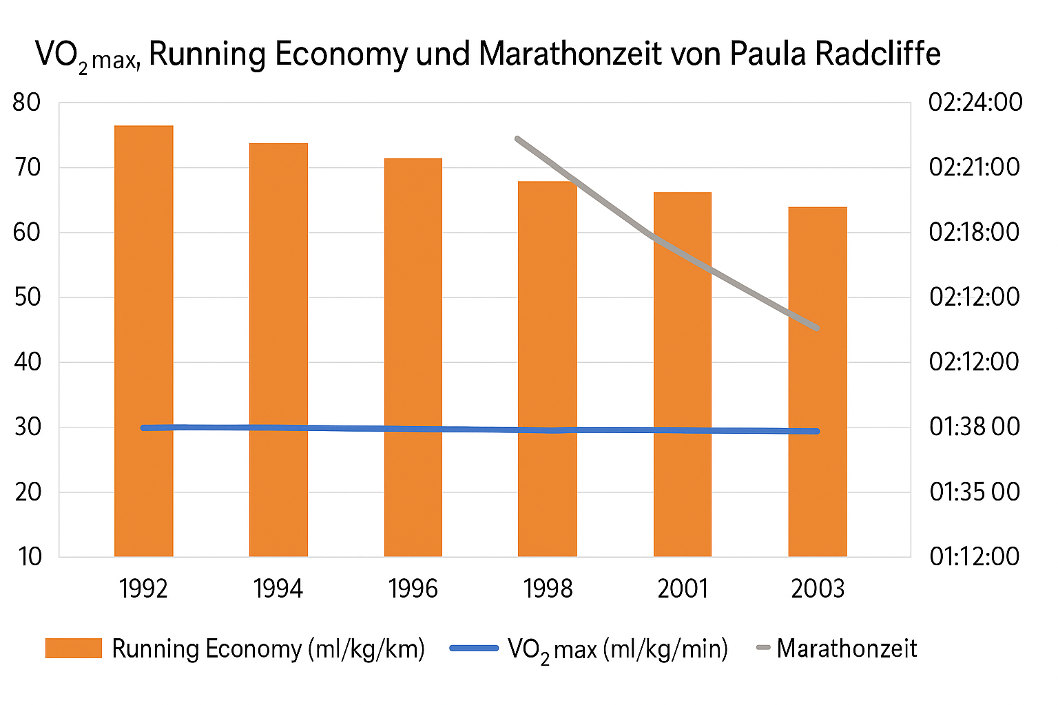 VO2max vs. Running Economy mit Marathonzeiten